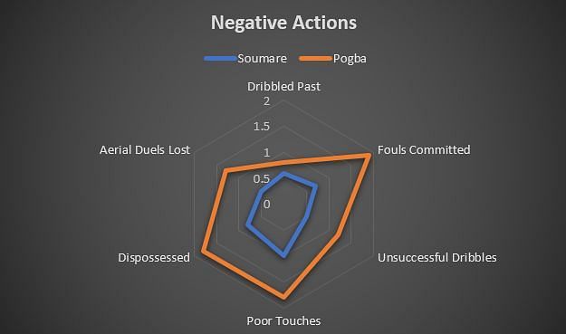 Soumaré vs Pogba, all actions measured per 90 minutes